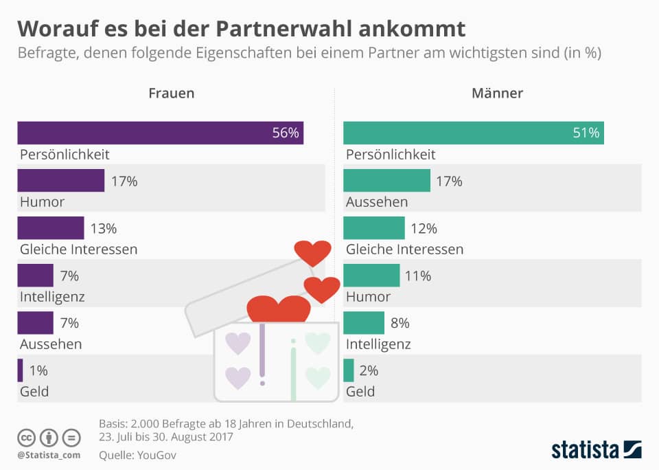 Umfrage Partnersuche Singlemänner Singlefrauen
