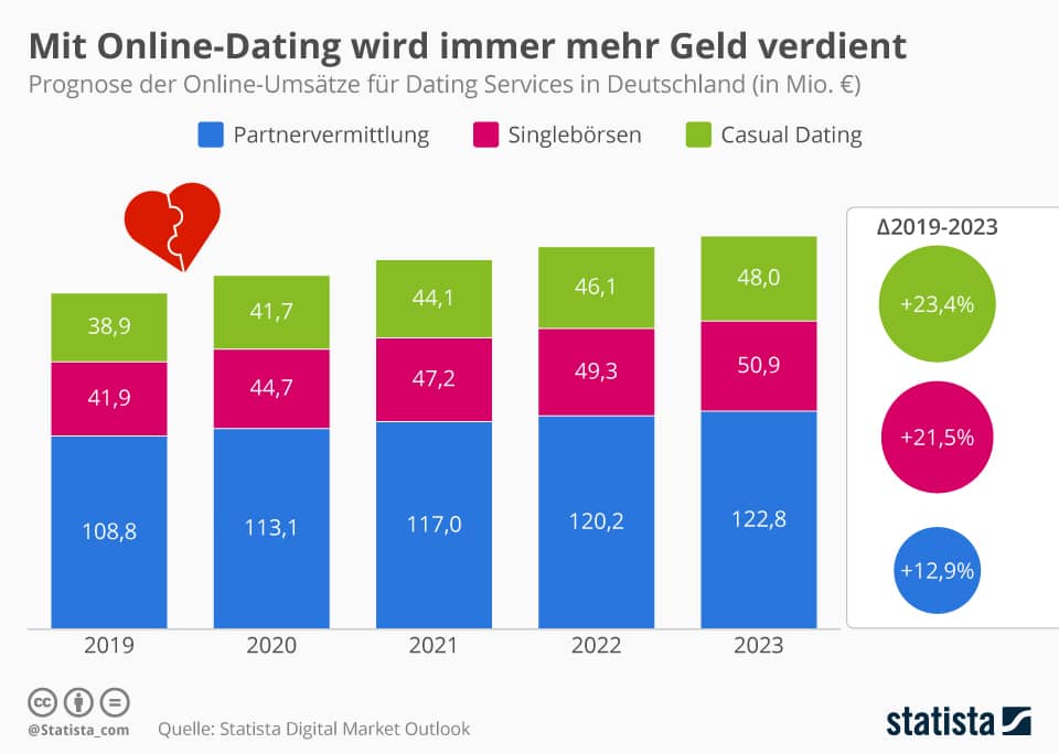 Statistik online Dating
