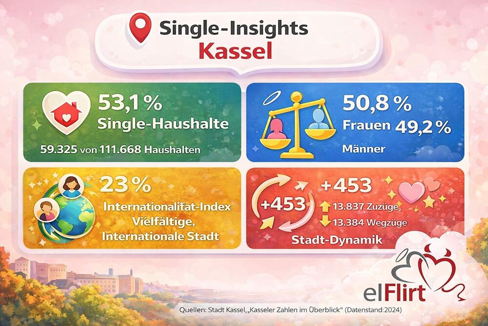 Single-Insights Kassel &ndash; Dating-Statistik und Flirt-Faktor f&uuml;r Singles