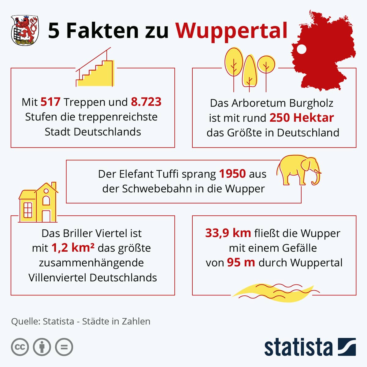 Fakten zu Wuppertal