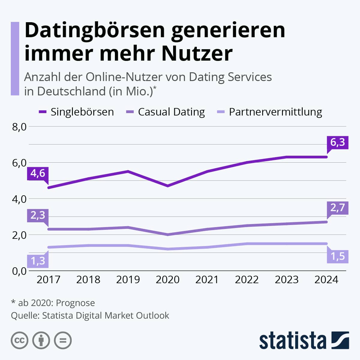 Statistik casual Dating Nutzer